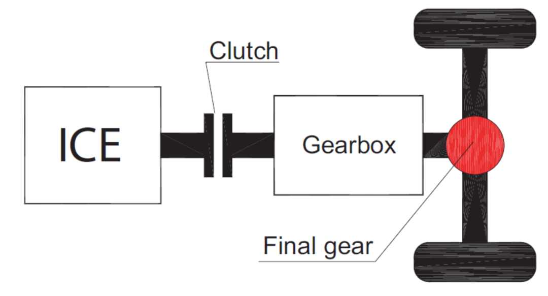 Internal combustion engine (ICE) is directly connected to the wheels via the clutch and the gearbox.