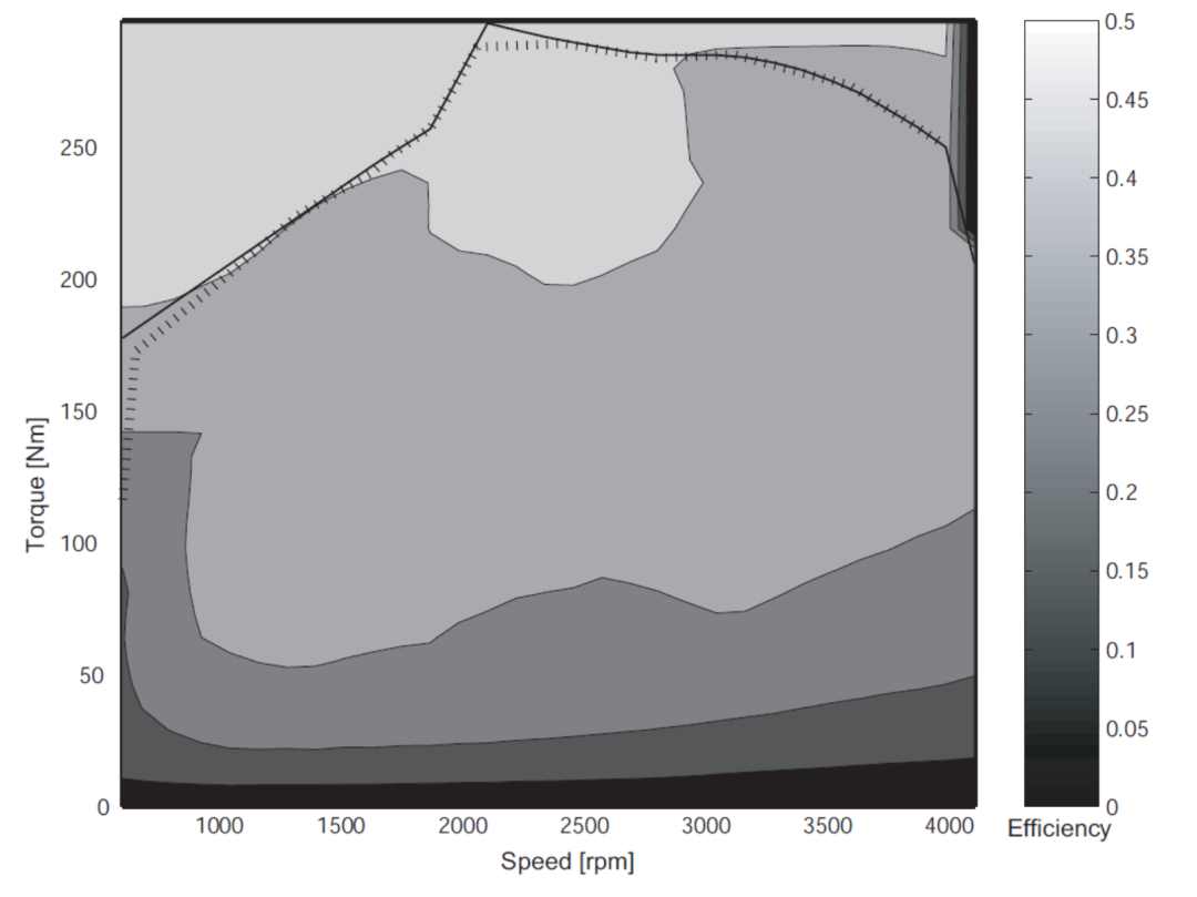 Hybrid electric vehicle efficiency graph with 4QT