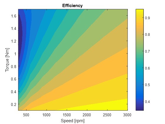 Efficiency graph of axial flux BLDC motor optimised for drones — peak efficiency above 93%