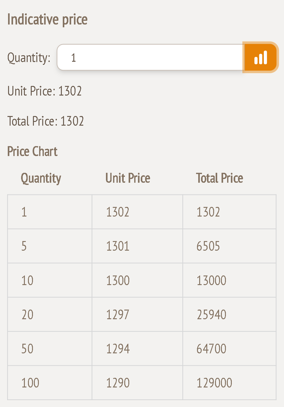 Price chart