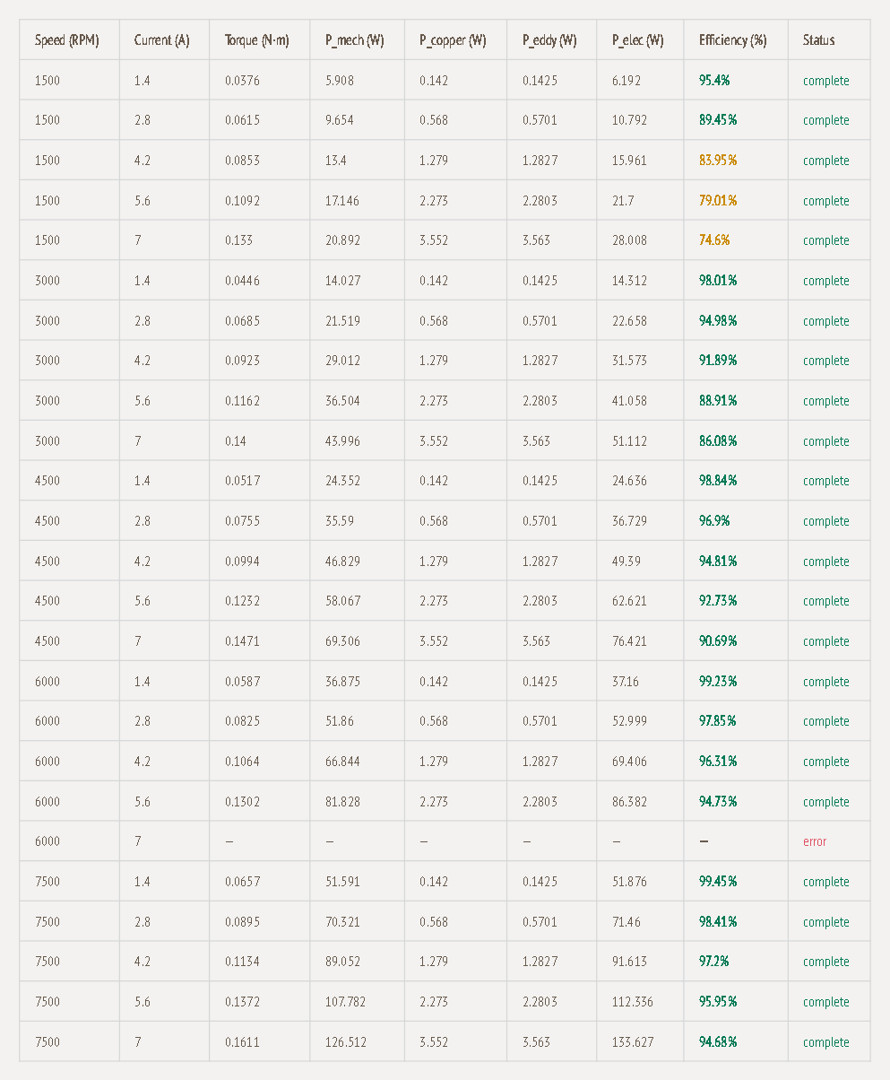 Efficiency data table